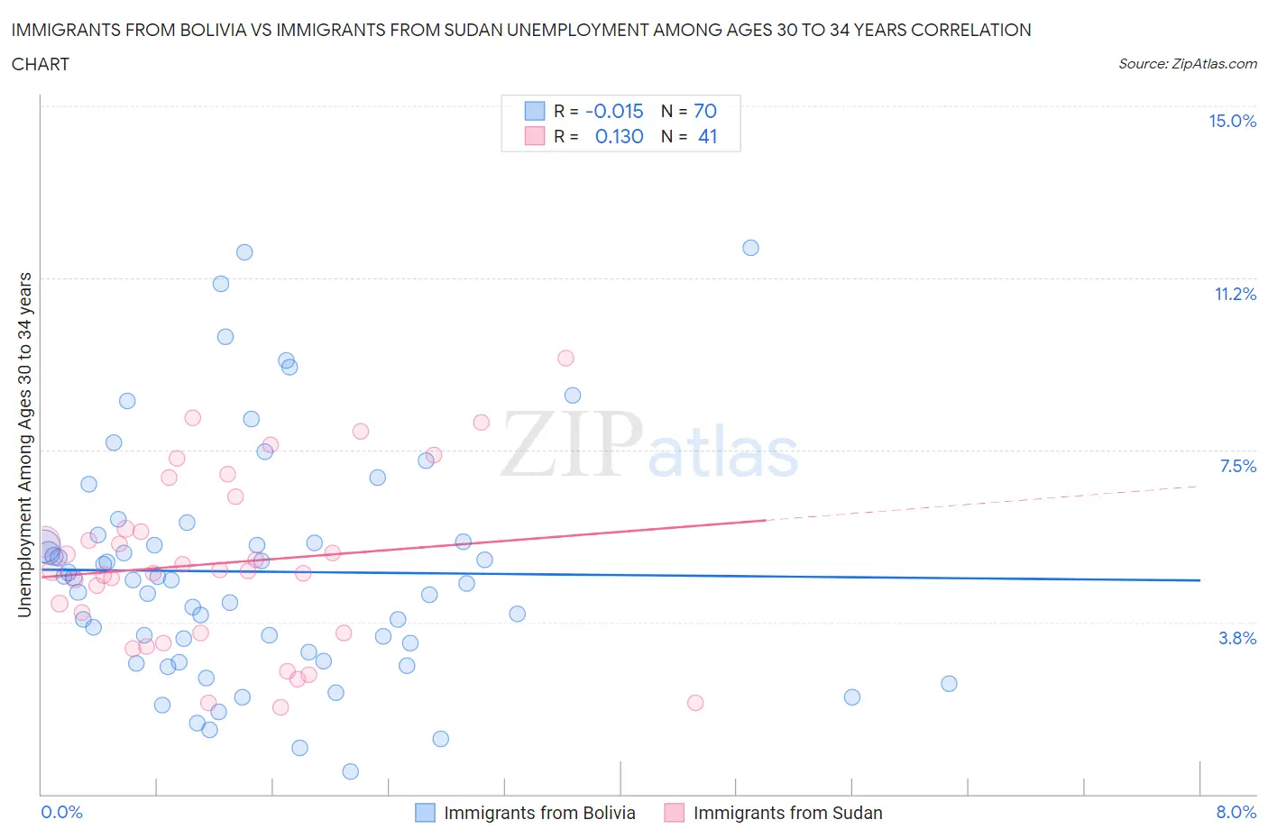 Immigrants from Bolivia vs Immigrants from Sudan Unemployment Among Ages 30 to 34 years