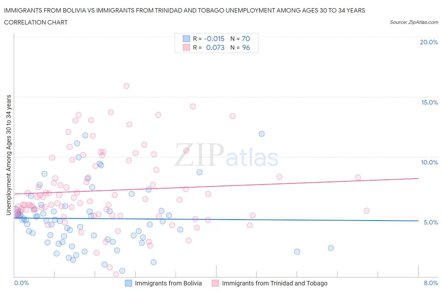 Immigrants from Bolivia vs Immigrants from Trinidad and Tobago Unemployment Among Ages 30 to 34 years