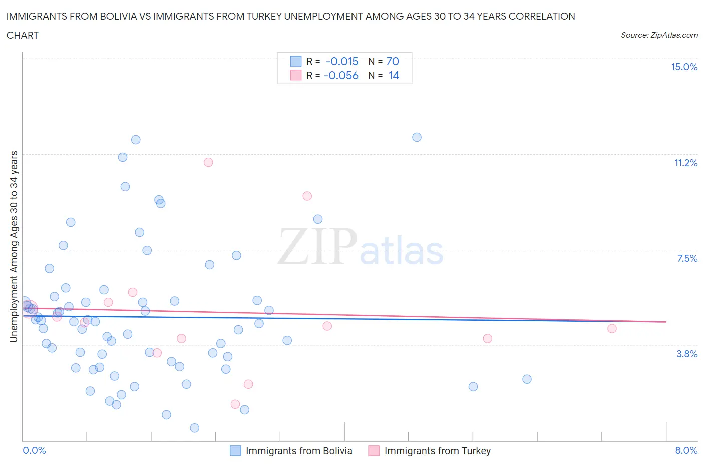 Immigrants from Bolivia vs Immigrants from Turkey Unemployment Among Ages 30 to 34 years
