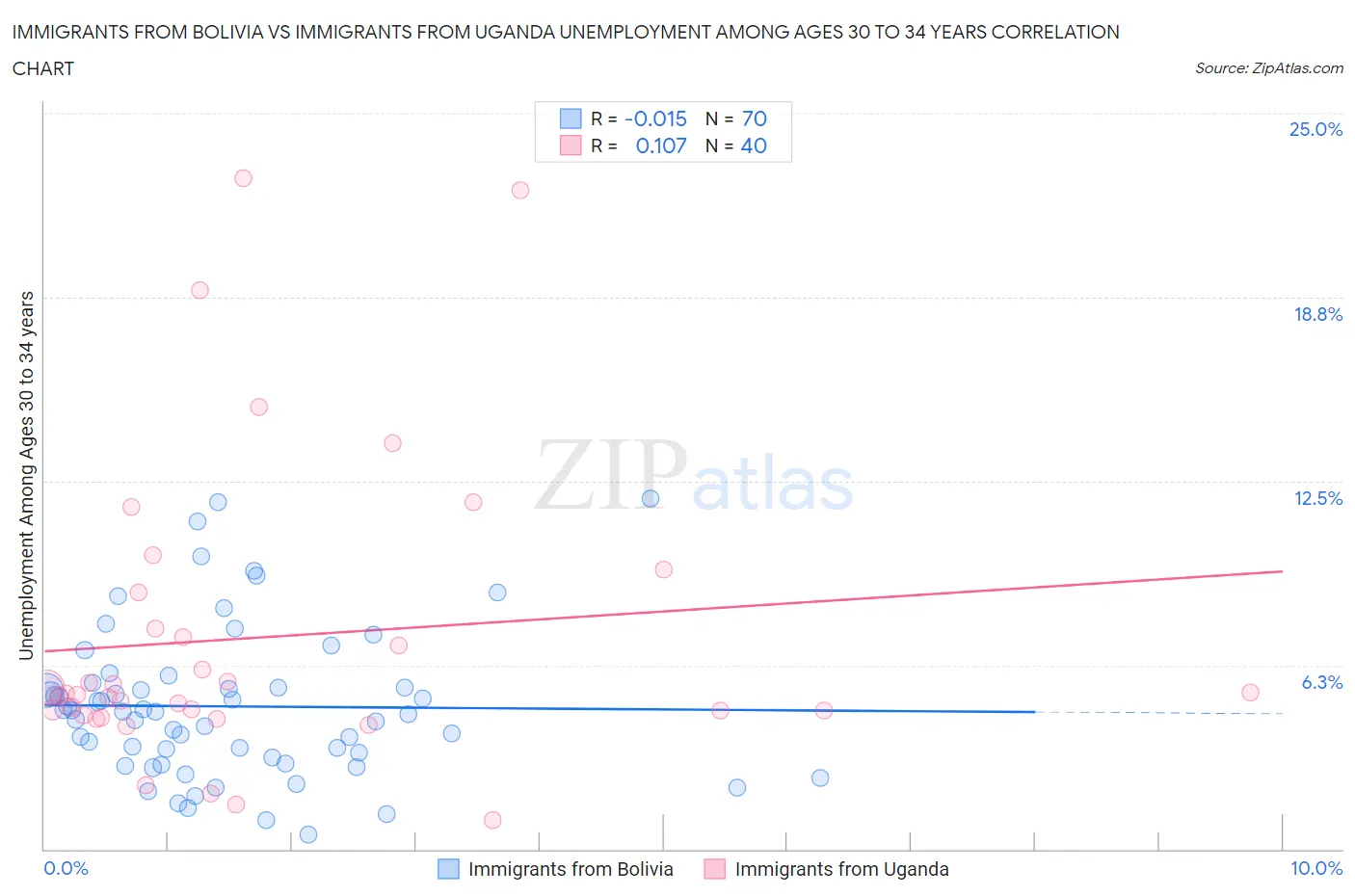 Immigrants from Bolivia vs Immigrants from Uganda Unemployment Among Ages 30 to 34 years