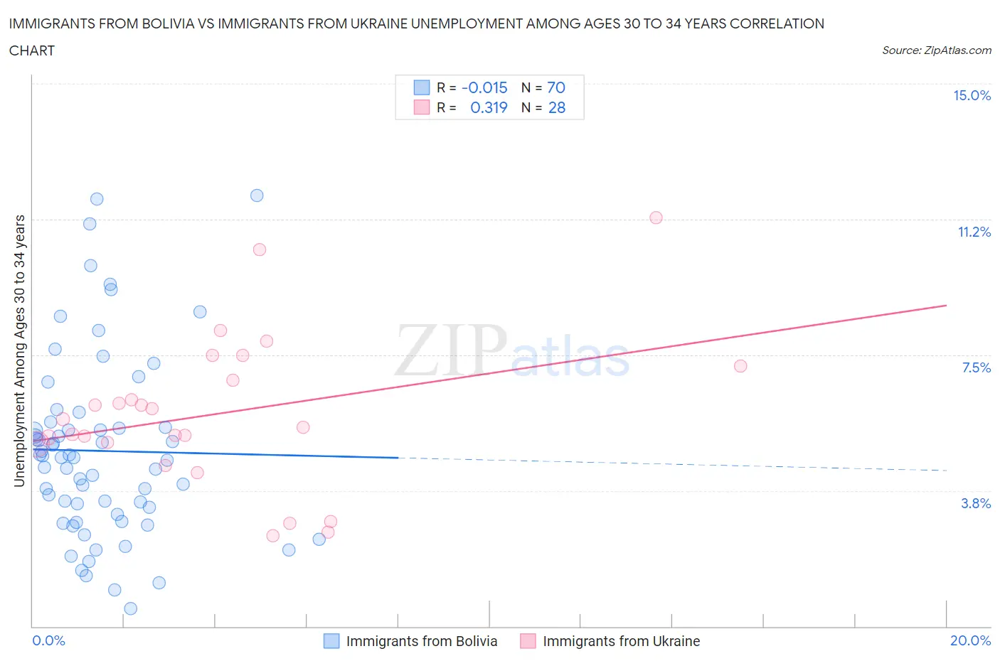 Immigrants from Bolivia vs Immigrants from Ukraine Unemployment Among Ages 30 to 34 years