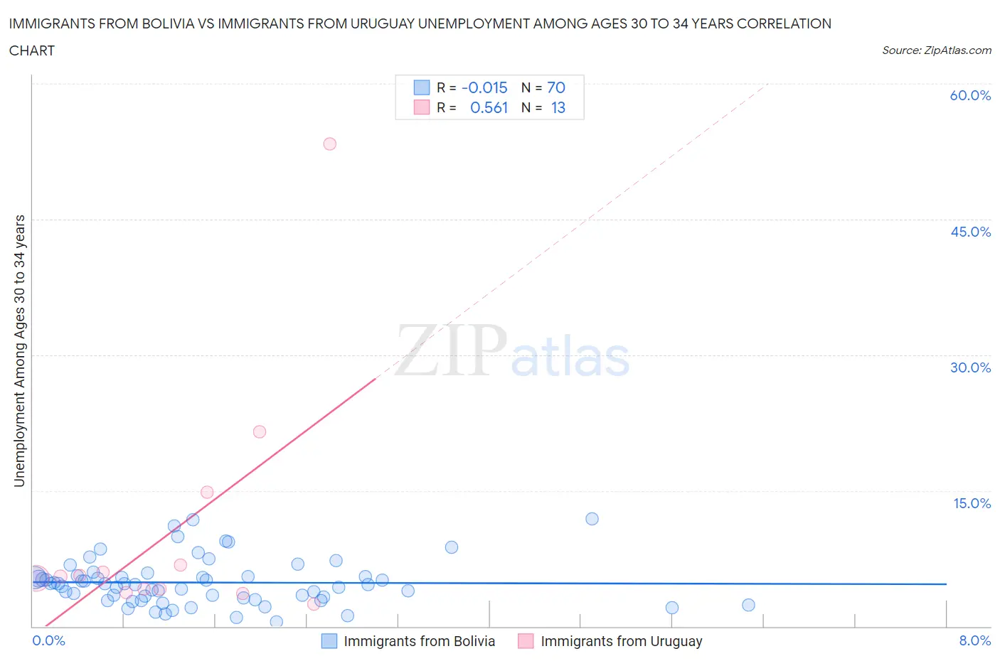 Immigrants from Bolivia vs Immigrants from Uruguay Unemployment Among Ages 30 to 34 years