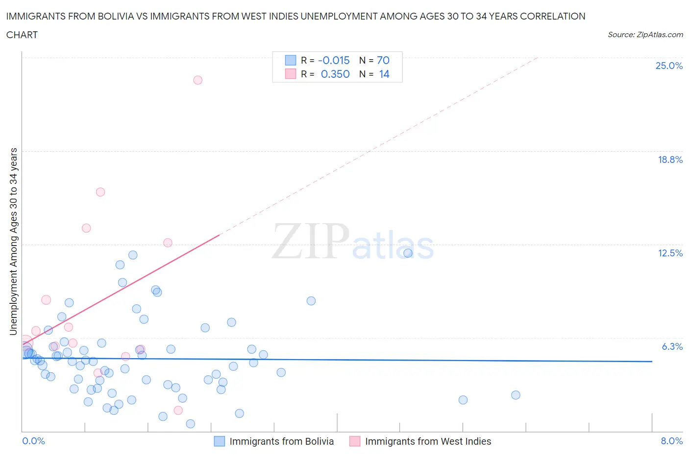 Immigrants from Bolivia vs Immigrants from West Indies Unemployment Among Ages 30 to 34 years
