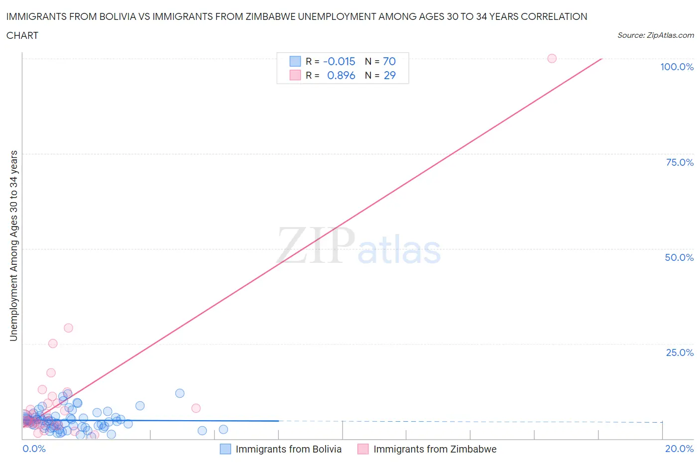 Immigrants from Bolivia vs Immigrants from Zimbabwe Unemployment Among Ages 30 to 34 years