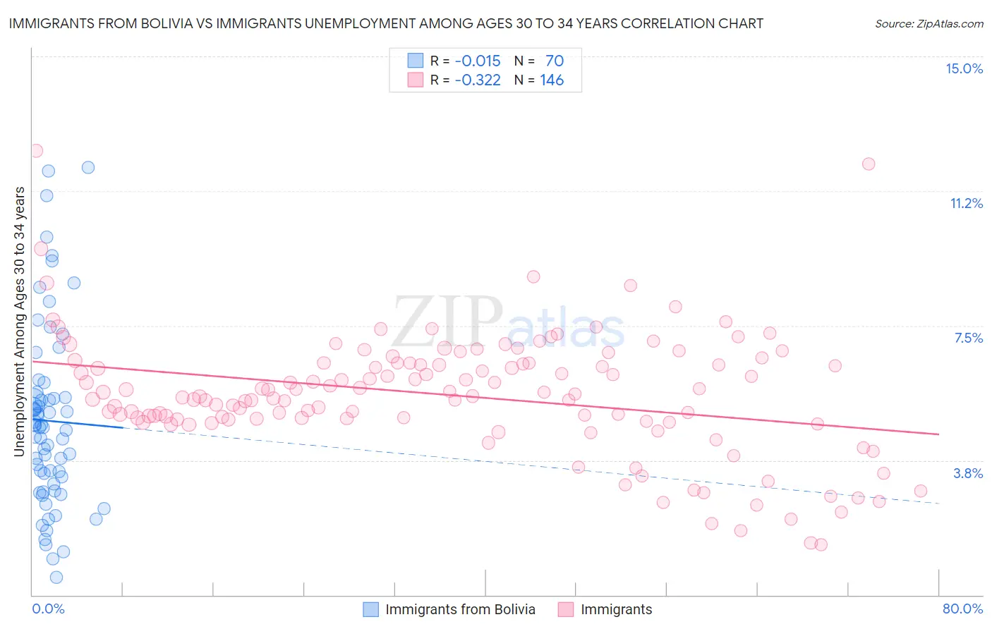Immigrants from Bolivia vs Immigrants Unemployment Among Ages 30 to 34 years