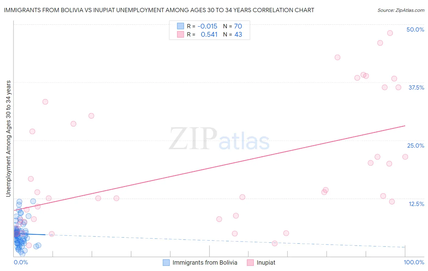 Immigrants from Bolivia vs Inupiat Unemployment Among Ages 30 to 34 years