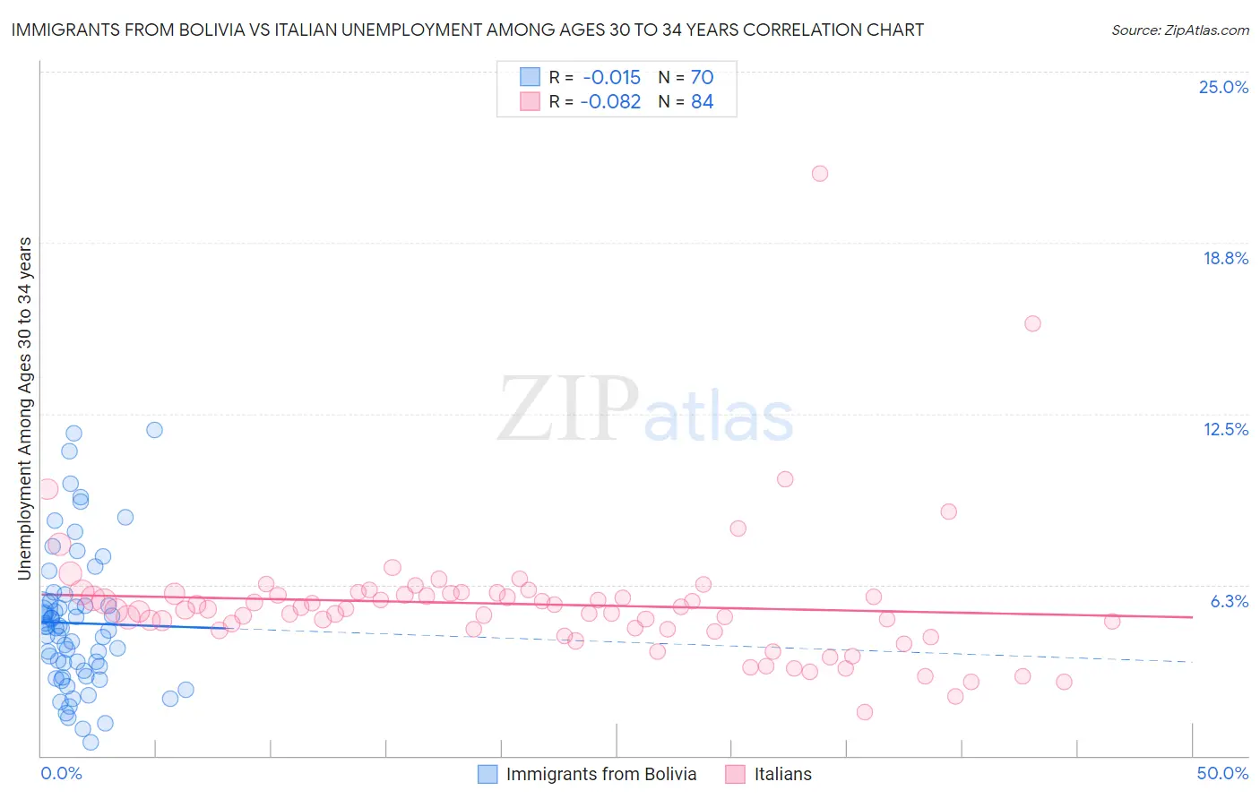 Immigrants from Bolivia vs Italian Unemployment Among Ages 30 to 34 years
