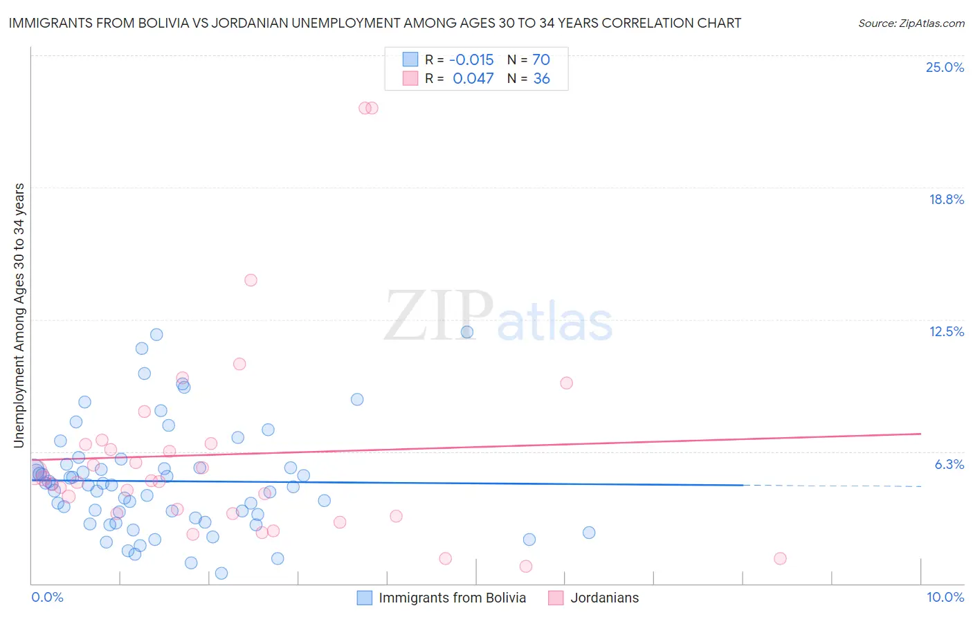 Immigrants from Bolivia vs Jordanian Unemployment Among Ages 30 to 34 years