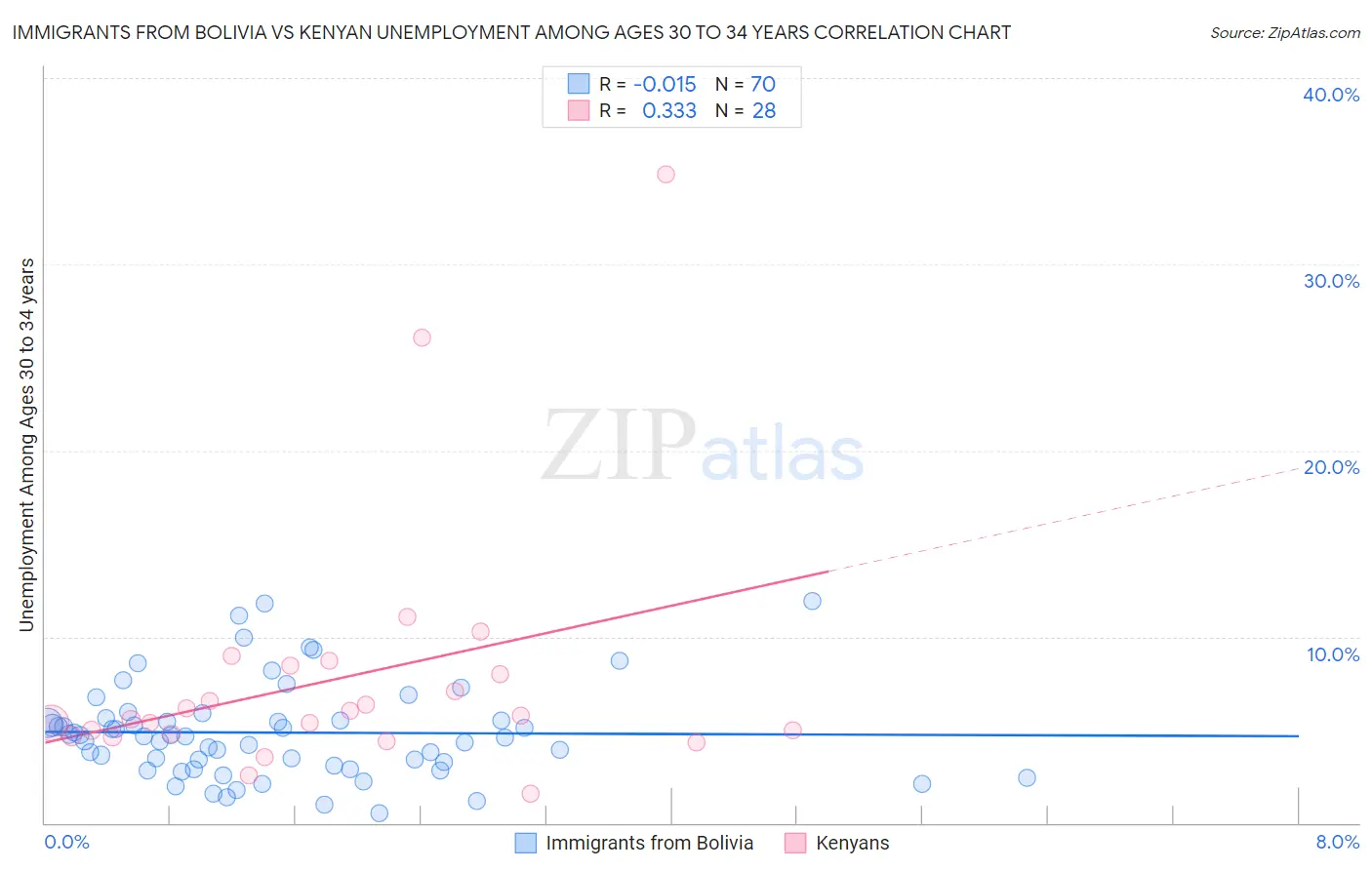 Immigrants from Bolivia vs Kenyan Unemployment Among Ages 30 to 34 years