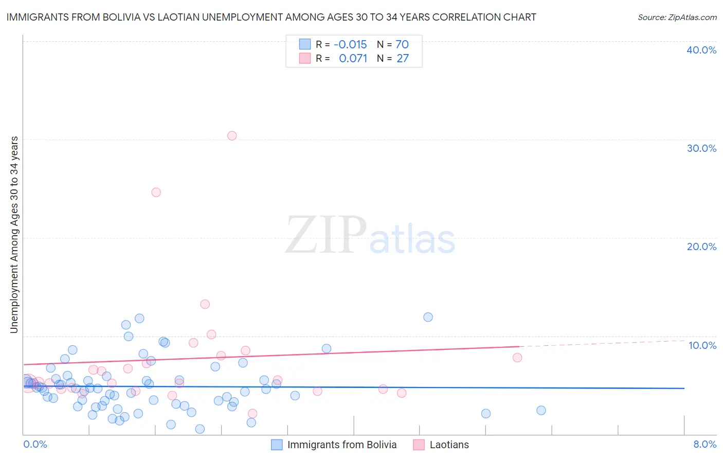 Immigrants from Bolivia vs Laotian Unemployment Among Ages 30 to 34 years