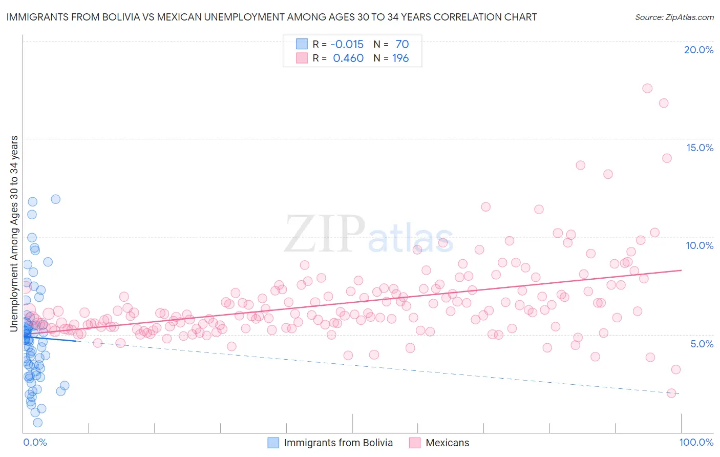 Immigrants from Bolivia vs Mexican Unemployment Among Ages 30 to 34 years