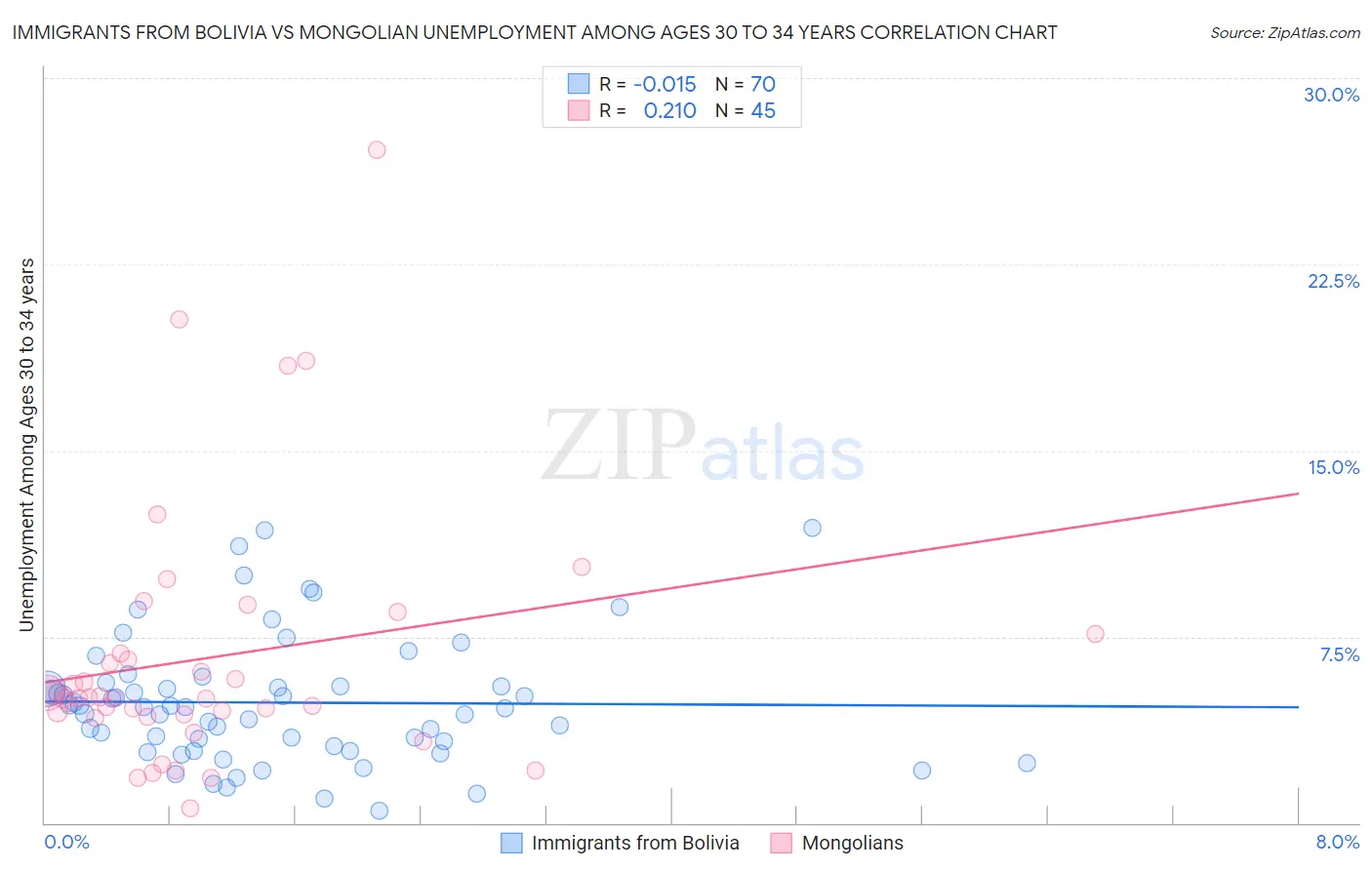 Immigrants from Bolivia vs Mongolian Unemployment Among Ages 30 to 34 years