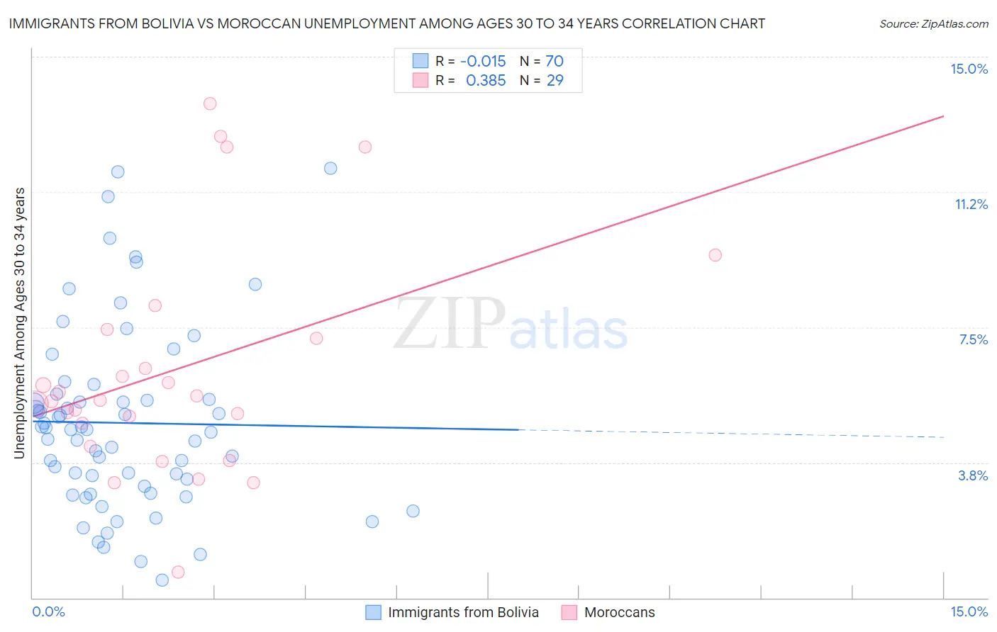 Immigrants from Bolivia vs Moroccan Unemployment Among Ages 30 to 34 years