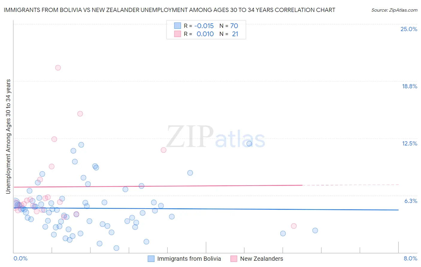 Immigrants from Bolivia vs New Zealander Unemployment Among Ages 30 to 34 years