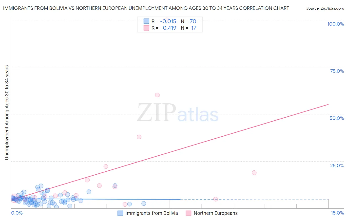 Immigrants from Bolivia vs Northern European Unemployment Among Ages 30 to 34 years