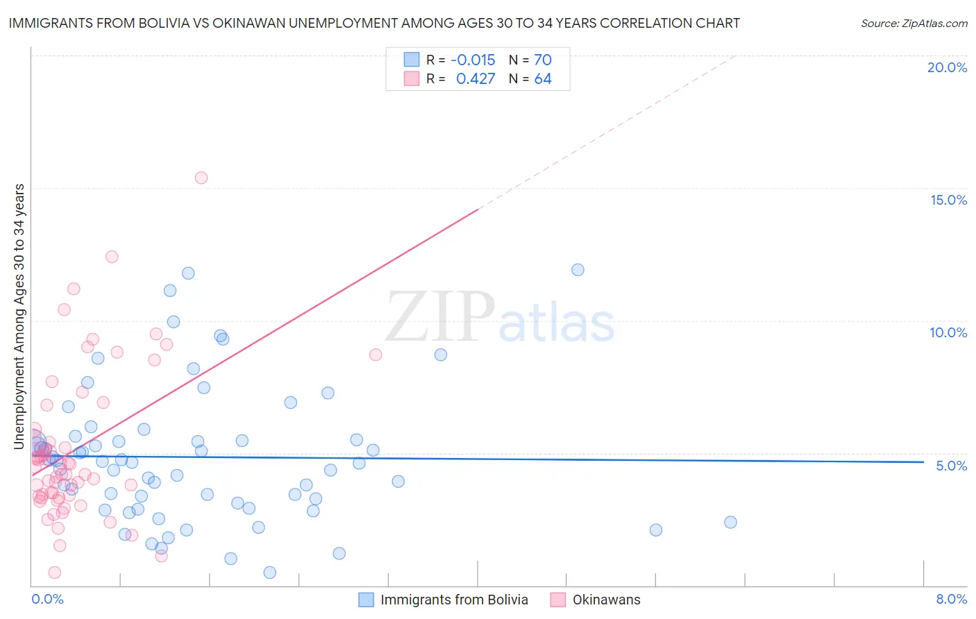 Immigrants from Bolivia vs Okinawan Unemployment Among Ages 30 to 34 years