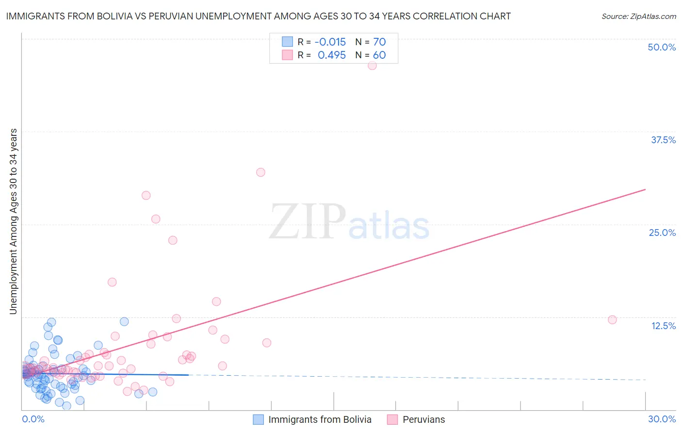 Immigrants from Bolivia vs Peruvian Unemployment Among Ages 30 to 34 years