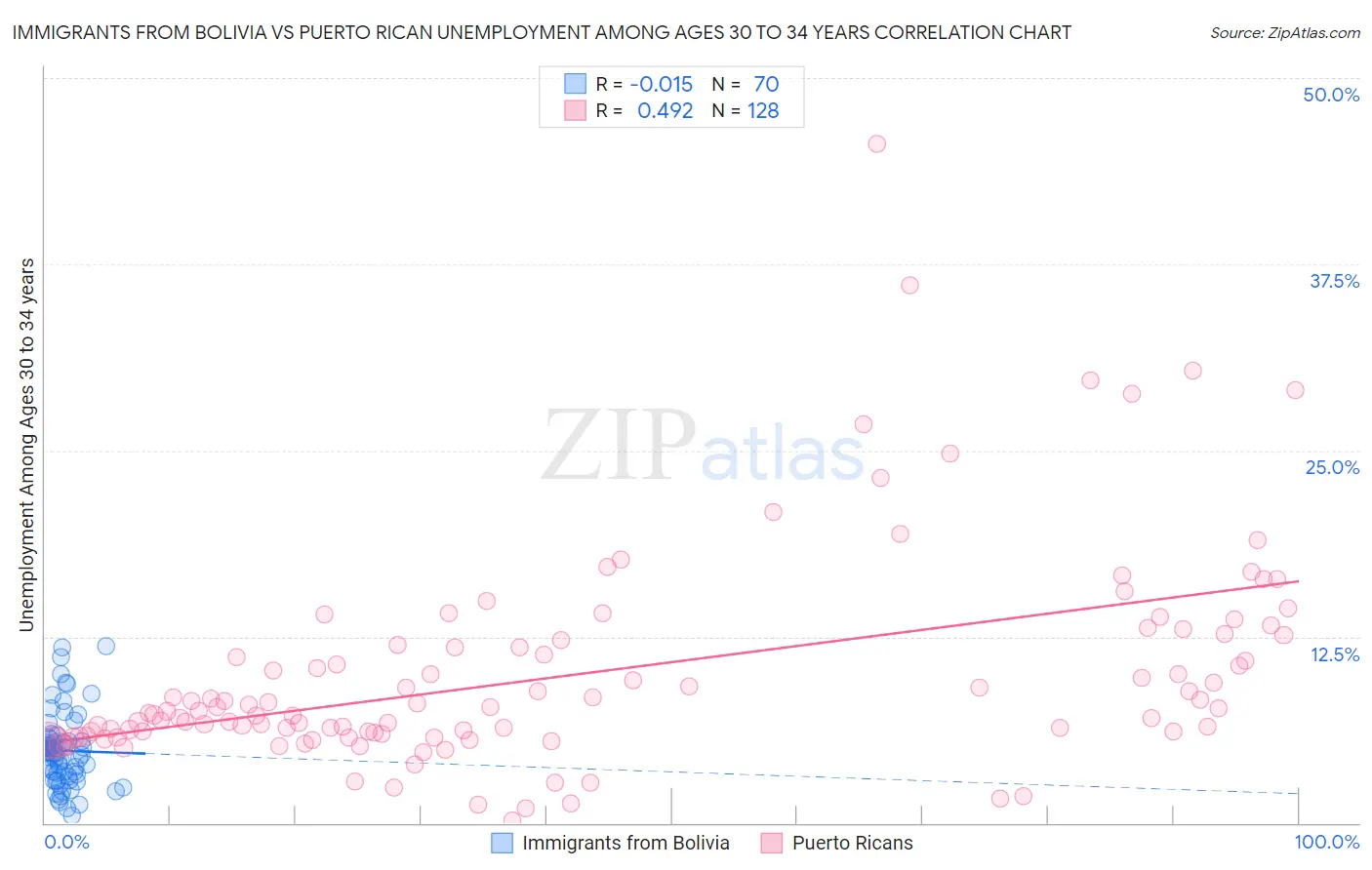 Immigrants from Bolivia vs Puerto Rican Unemployment Among Ages 30 to 34 years