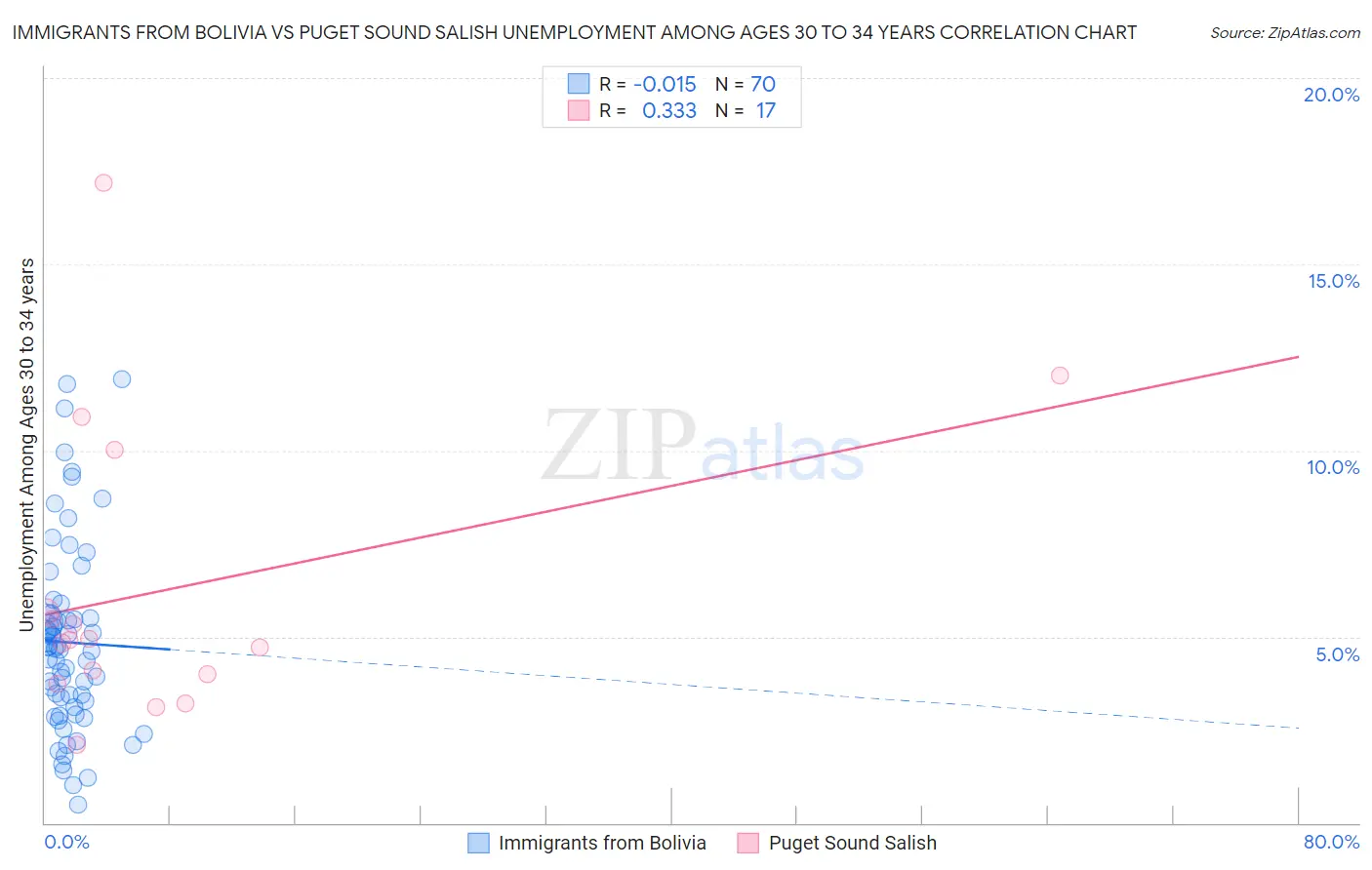 Immigrants from Bolivia vs Puget Sound Salish Unemployment Among Ages 30 to 34 years