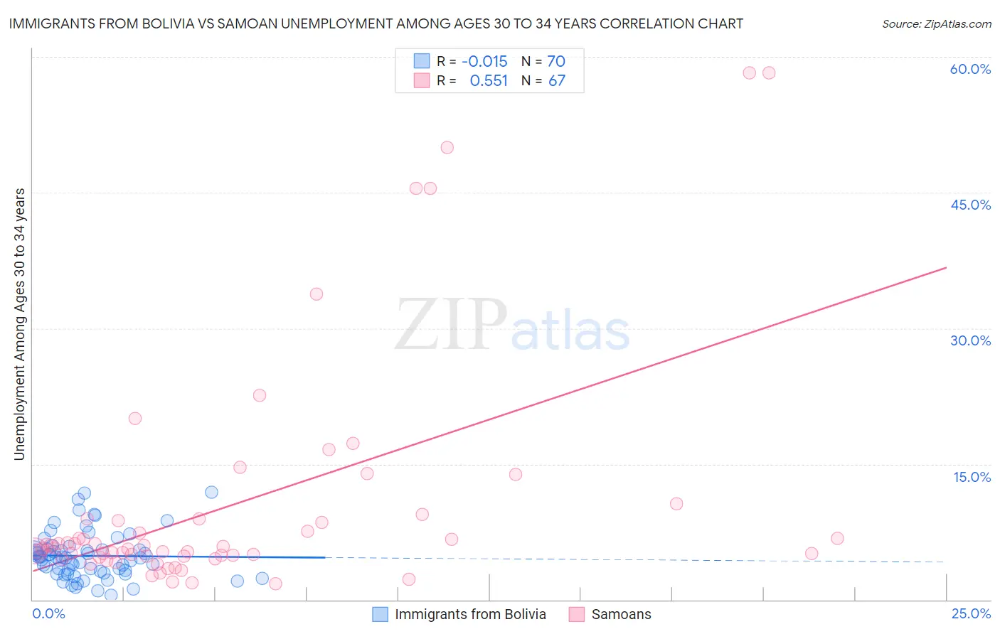 Immigrants from Bolivia vs Samoan Unemployment Among Ages 30 to 34 years
