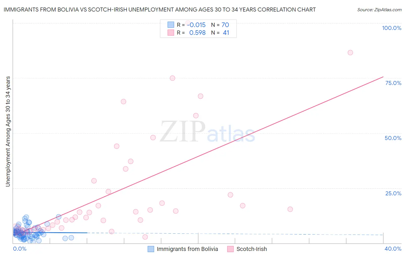Immigrants from Bolivia vs Scotch-Irish Unemployment Among Ages 30 to 34 years
