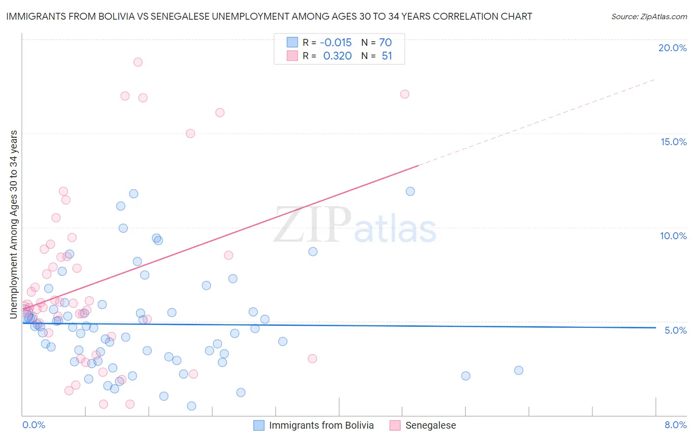 Immigrants from Bolivia vs Senegalese Unemployment Among Ages 30 to 34 years