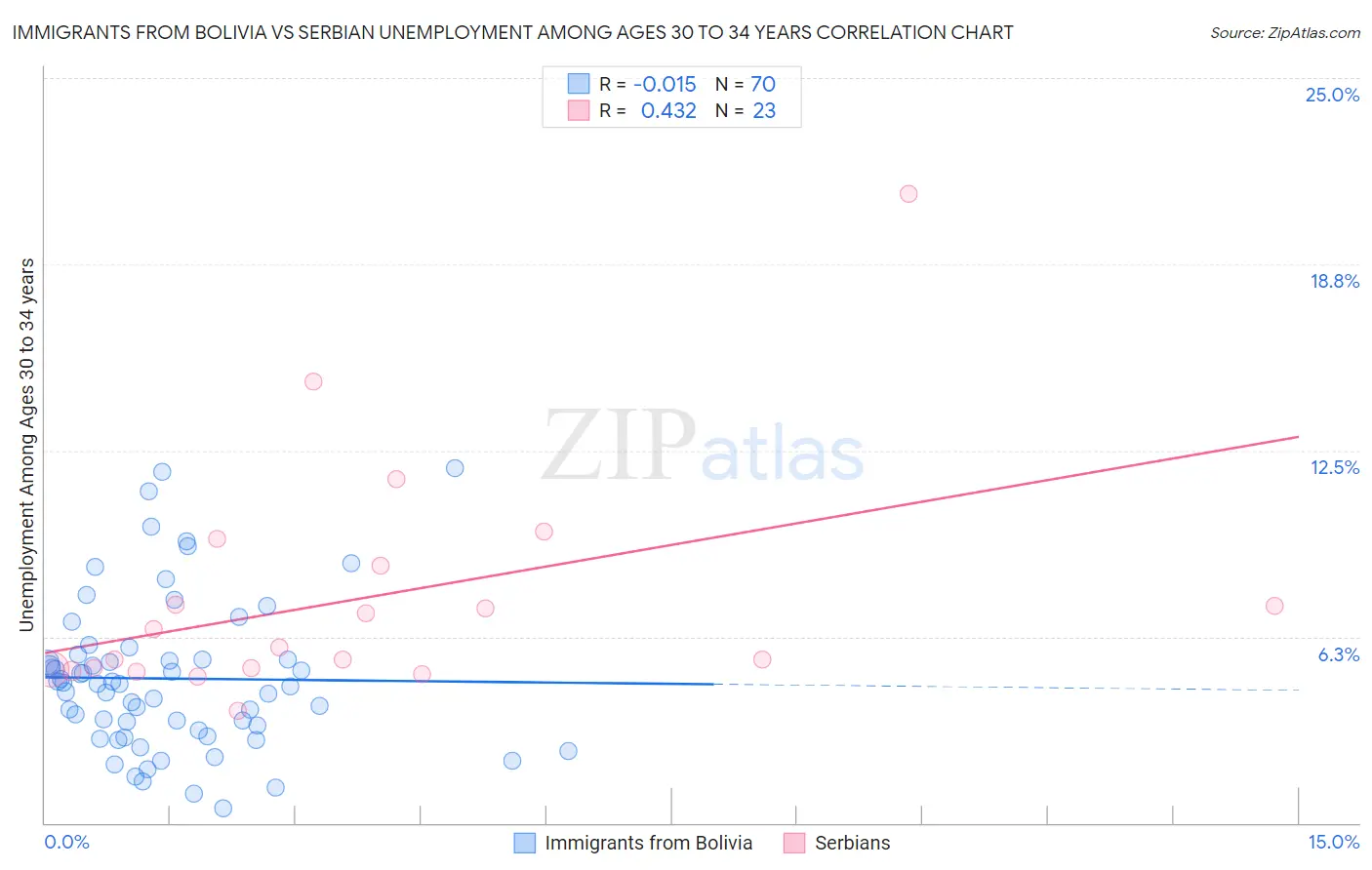 Immigrants from Bolivia vs Serbian Unemployment Among Ages 30 to 34 years