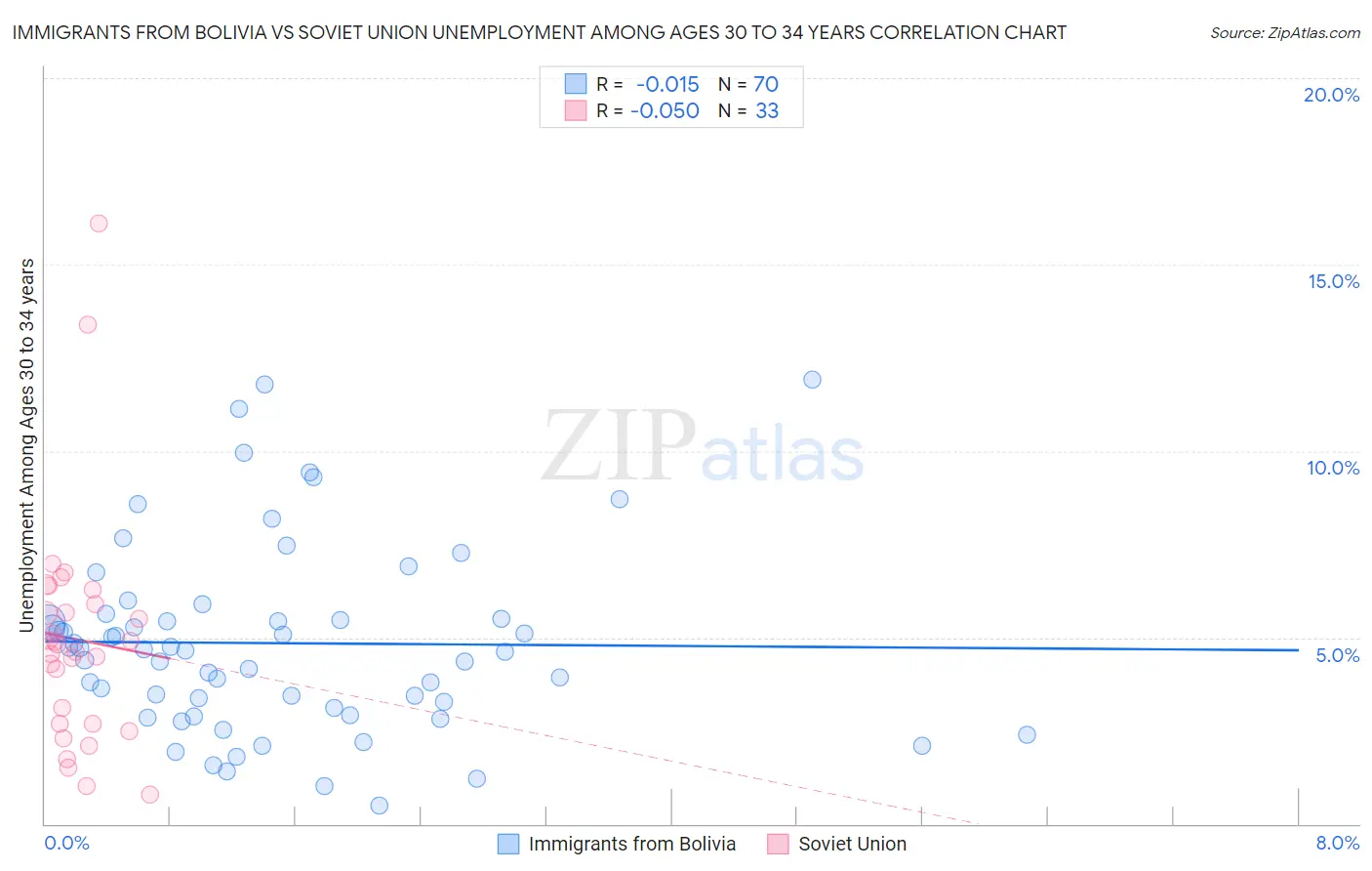 Immigrants from Bolivia vs Soviet Union Unemployment Among Ages 30 to 34 years