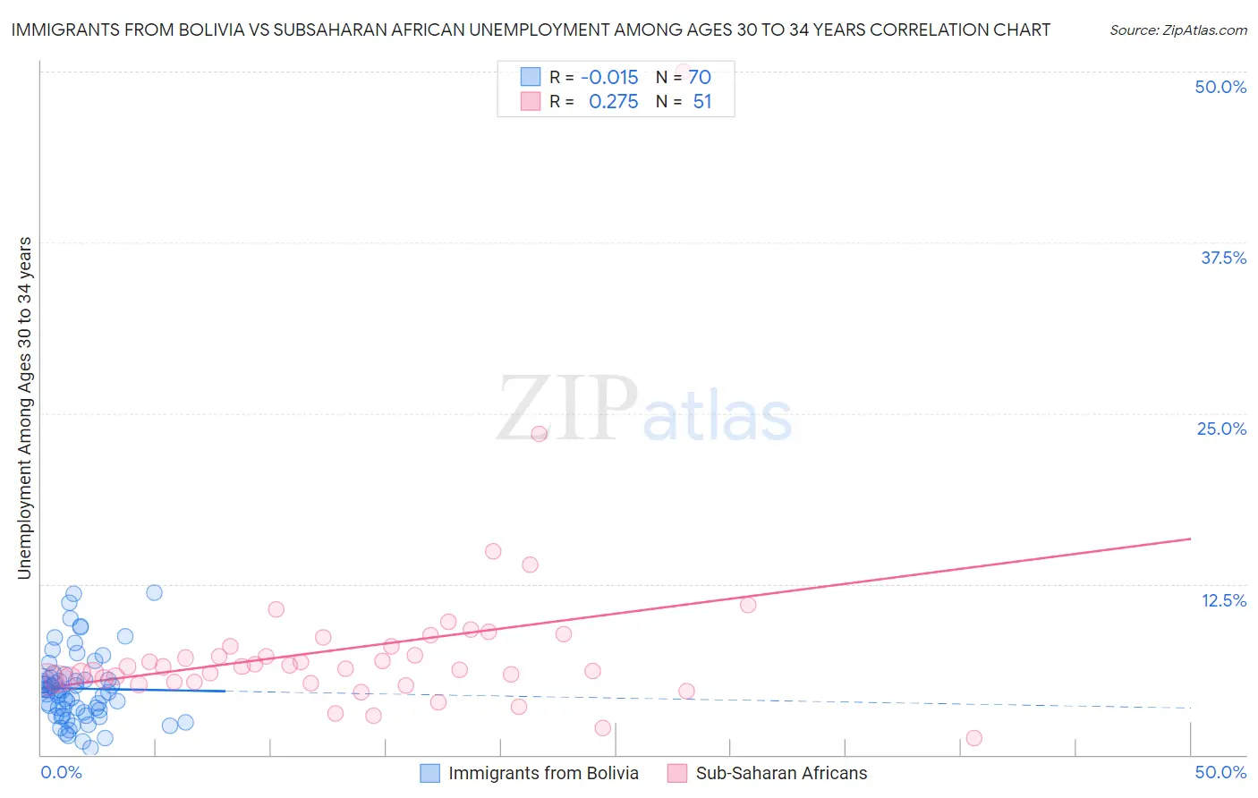 Immigrants from Bolivia vs Subsaharan African Unemployment Among Ages 30 to 34 years