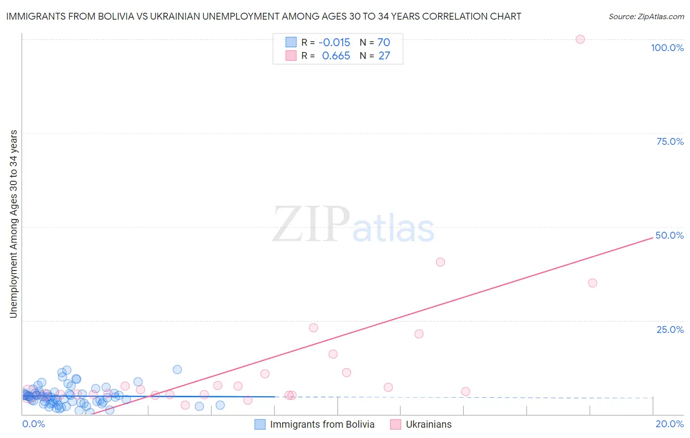 Immigrants from Bolivia vs Ukrainian Unemployment Among Ages 30 to 34 years