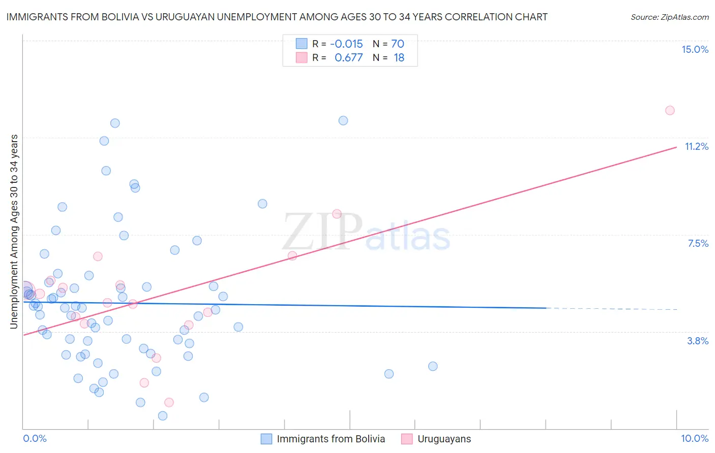 Immigrants from Bolivia vs Uruguayan Unemployment Among Ages 30 to 34 years