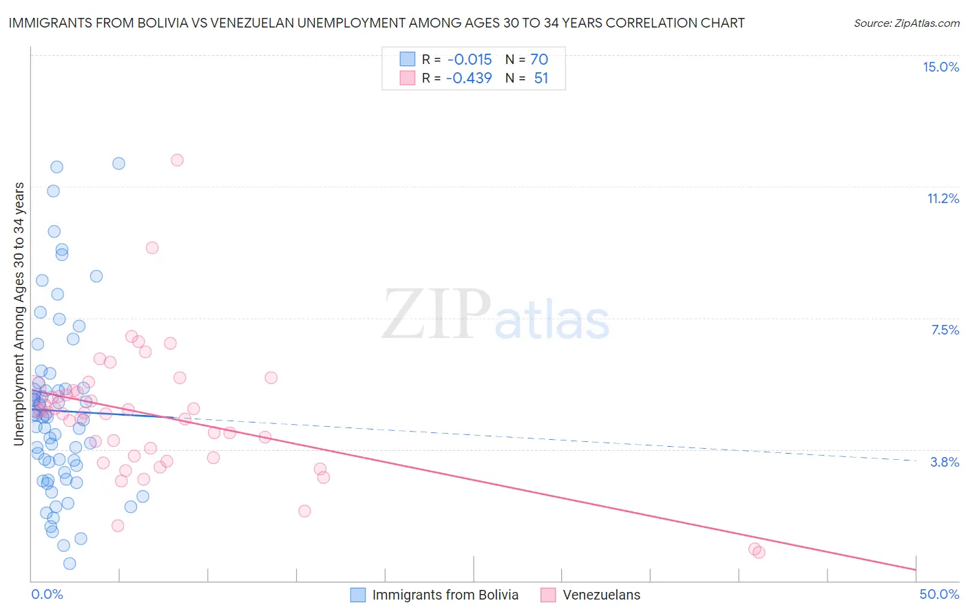 Immigrants from Bolivia vs Venezuelan Unemployment Among Ages 30 to 34 years