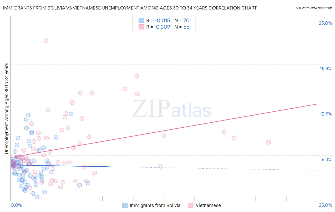 Immigrants from Bolivia vs Vietnamese Unemployment Among Ages 30 to 34 years