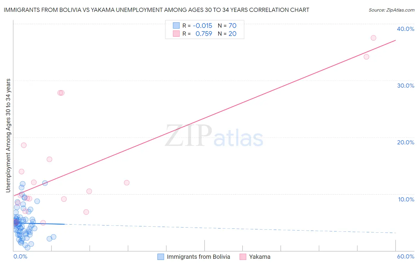 Immigrants from Bolivia vs Yakama Unemployment Among Ages 30 to 34 years