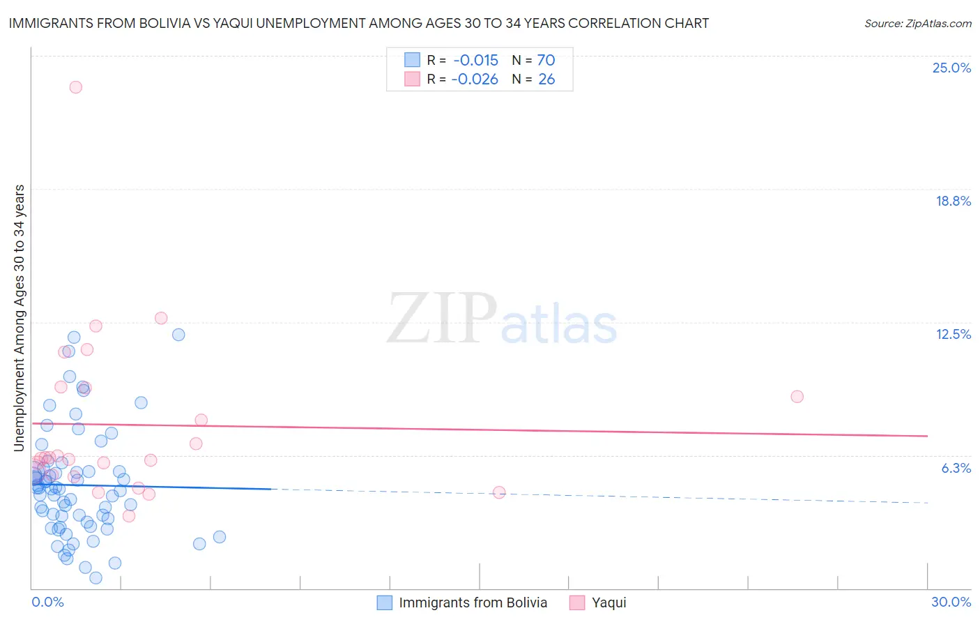 Immigrants from Bolivia vs Yaqui Unemployment Among Ages 30 to 34 years
