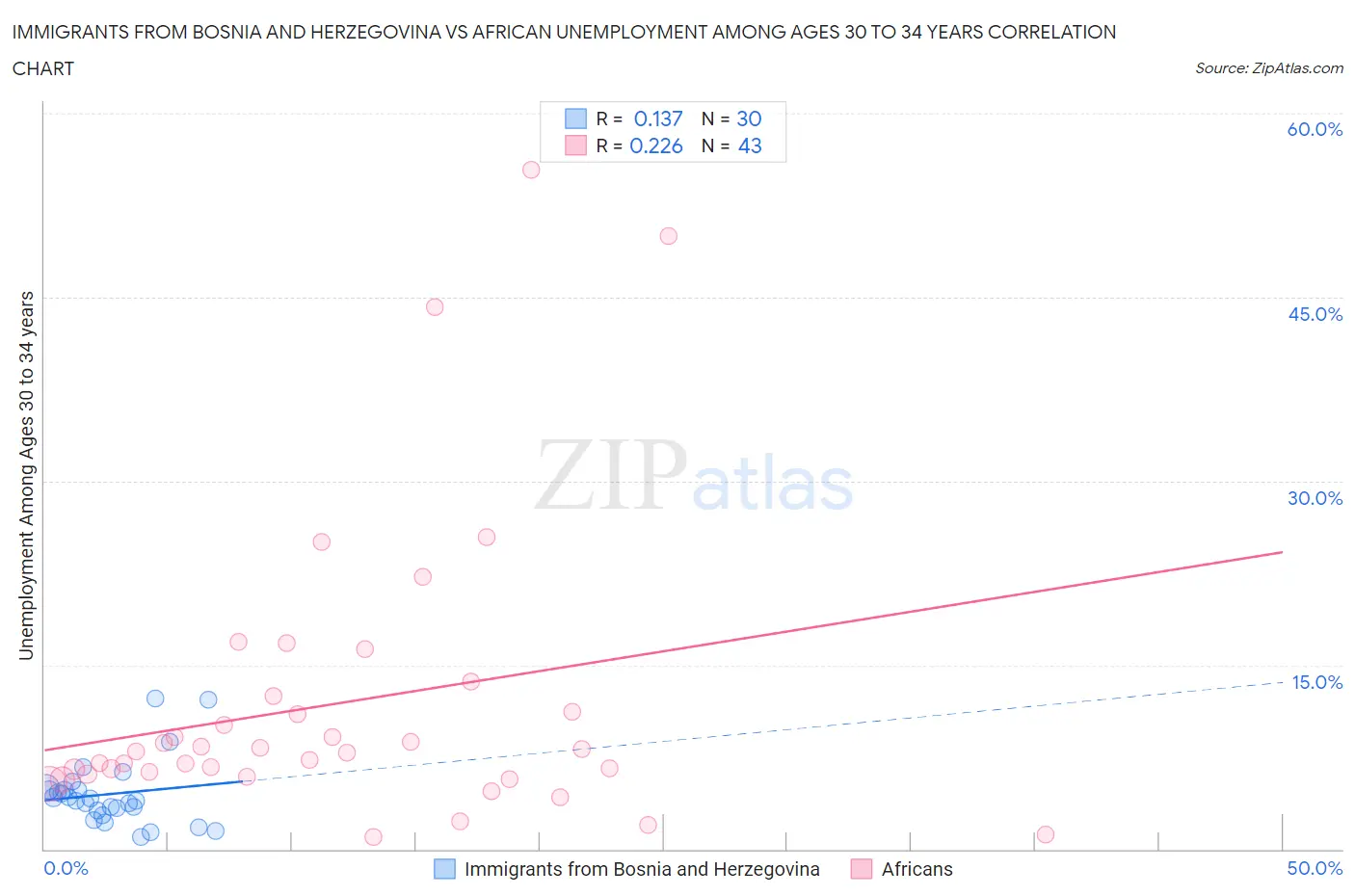 Immigrants from Bosnia and Herzegovina vs African Unemployment Among Ages 30 to 34 years