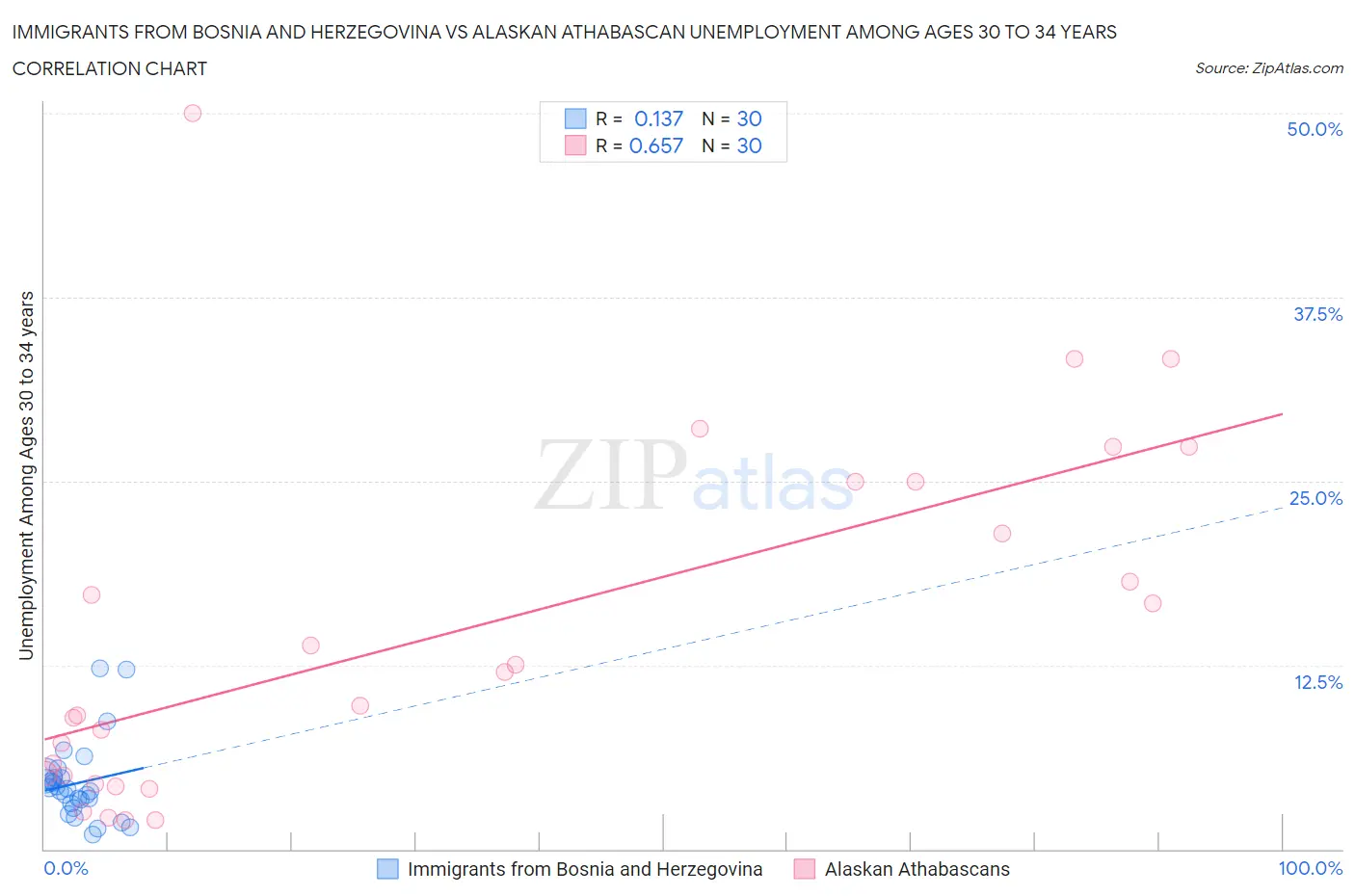 Immigrants from Bosnia and Herzegovina vs Alaskan Athabascan Unemployment Among Ages 30 to 34 years