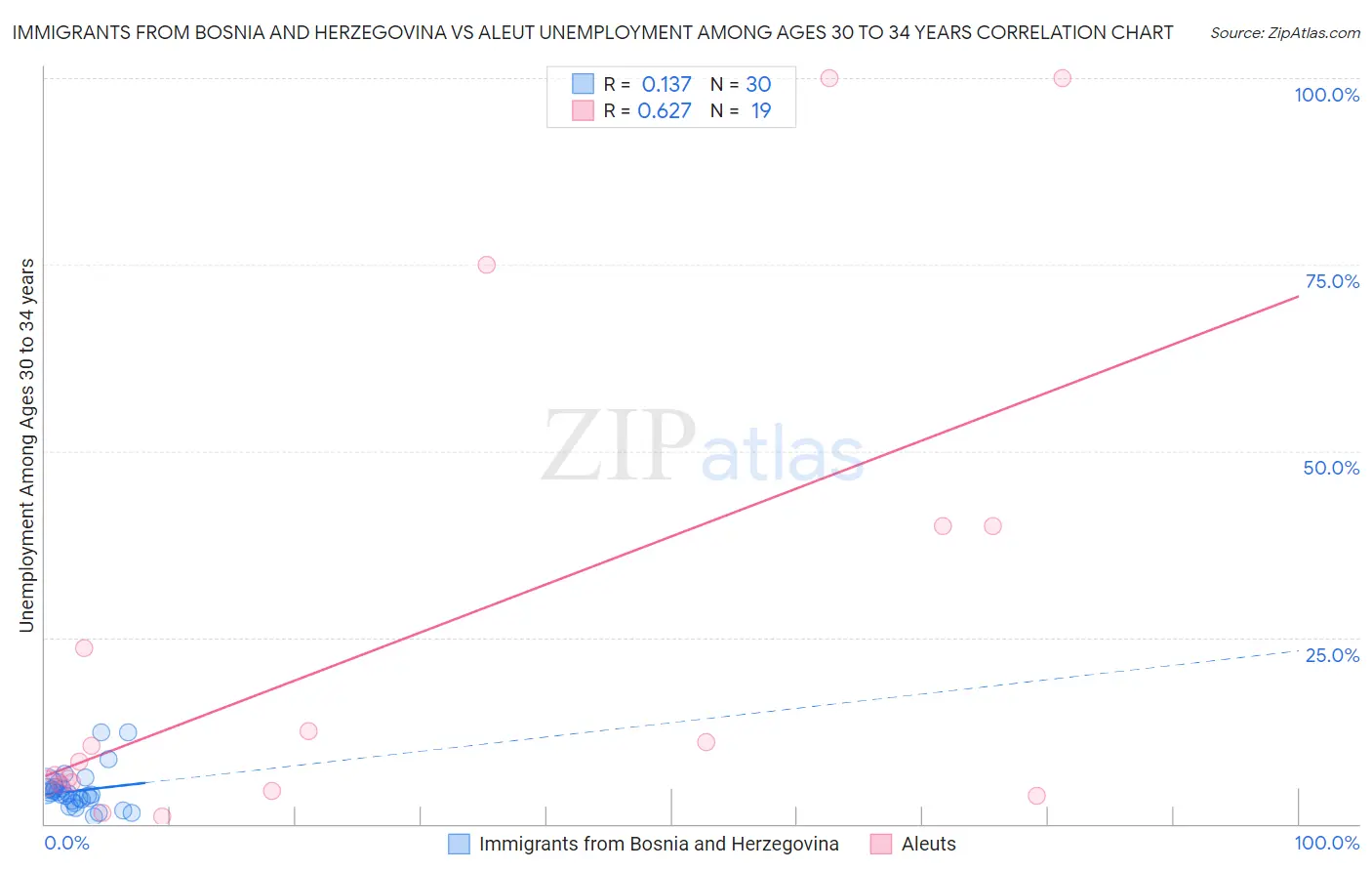 Immigrants from Bosnia and Herzegovina vs Aleut Unemployment Among Ages 30 to 34 years