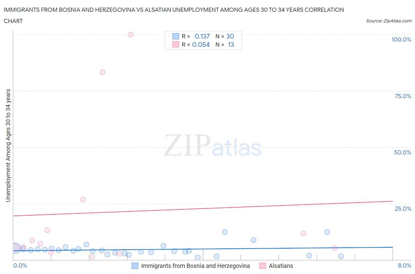 Immigrants from Bosnia and Herzegovina vs Alsatian Unemployment Among Ages 30 to 34 years