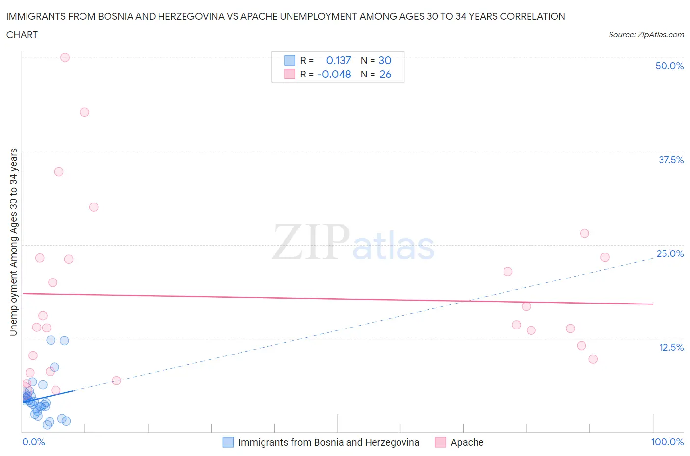 Immigrants from Bosnia and Herzegovina vs Apache Unemployment Among Ages 30 to 34 years