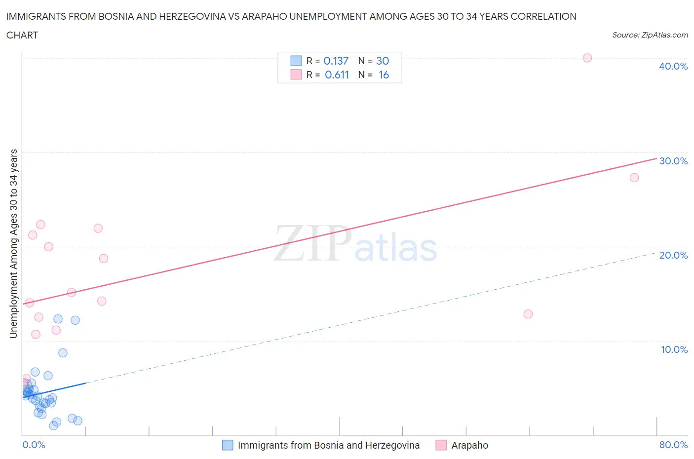 Immigrants from Bosnia and Herzegovina vs Arapaho Unemployment Among Ages 30 to 34 years
