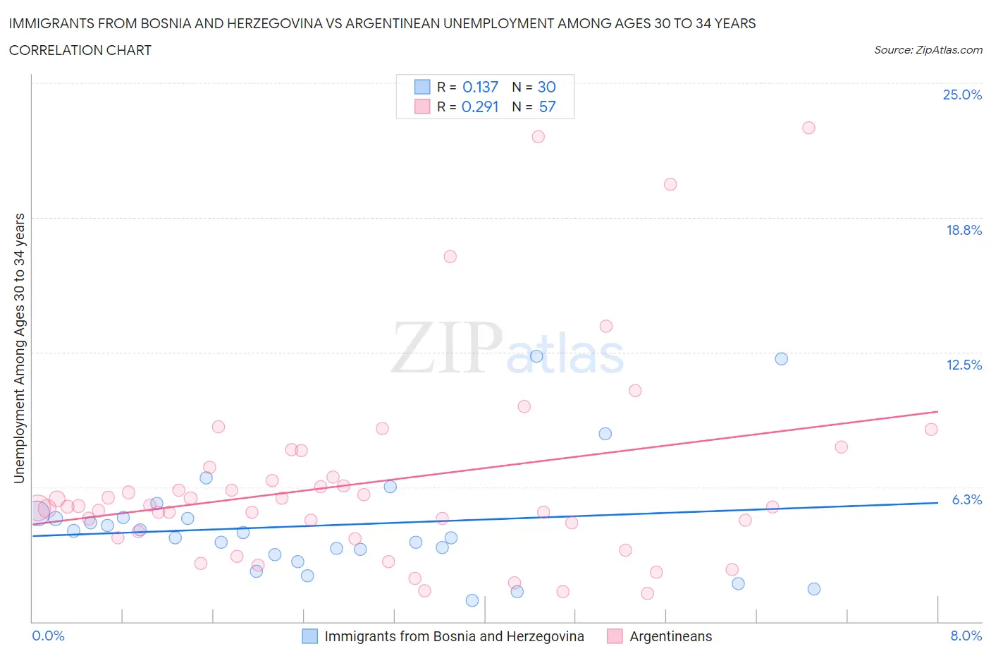 Immigrants from Bosnia and Herzegovina vs Argentinean Unemployment Among Ages 30 to 34 years