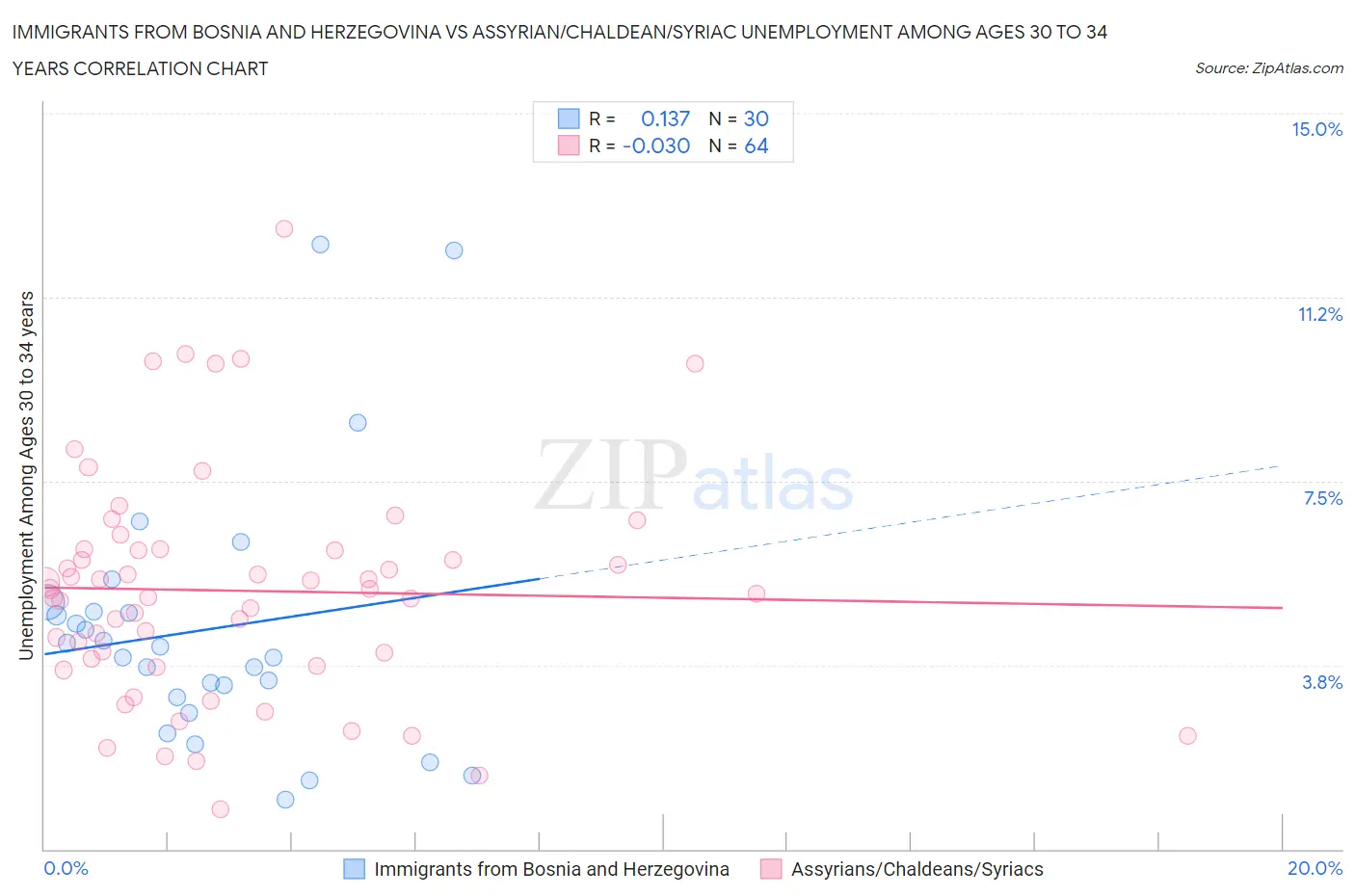 Immigrants from Bosnia and Herzegovina vs Assyrian/Chaldean/Syriac Unemployment Among Ages 30 to 34 years