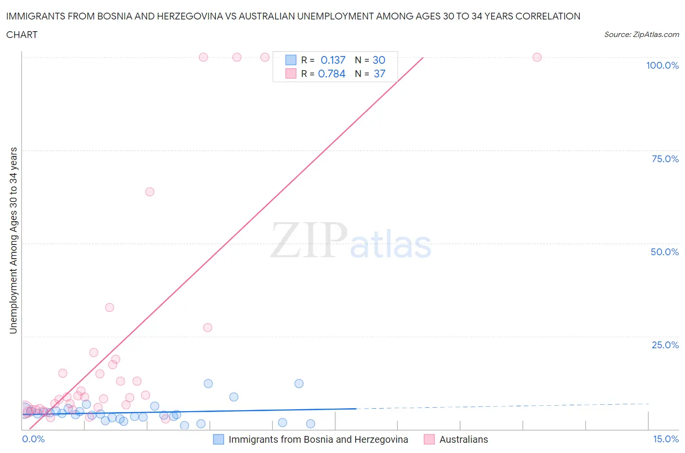 Immigrants from Bosnia and Herzegovina vs Australian Unemployment Among Ages 30 to 34 years