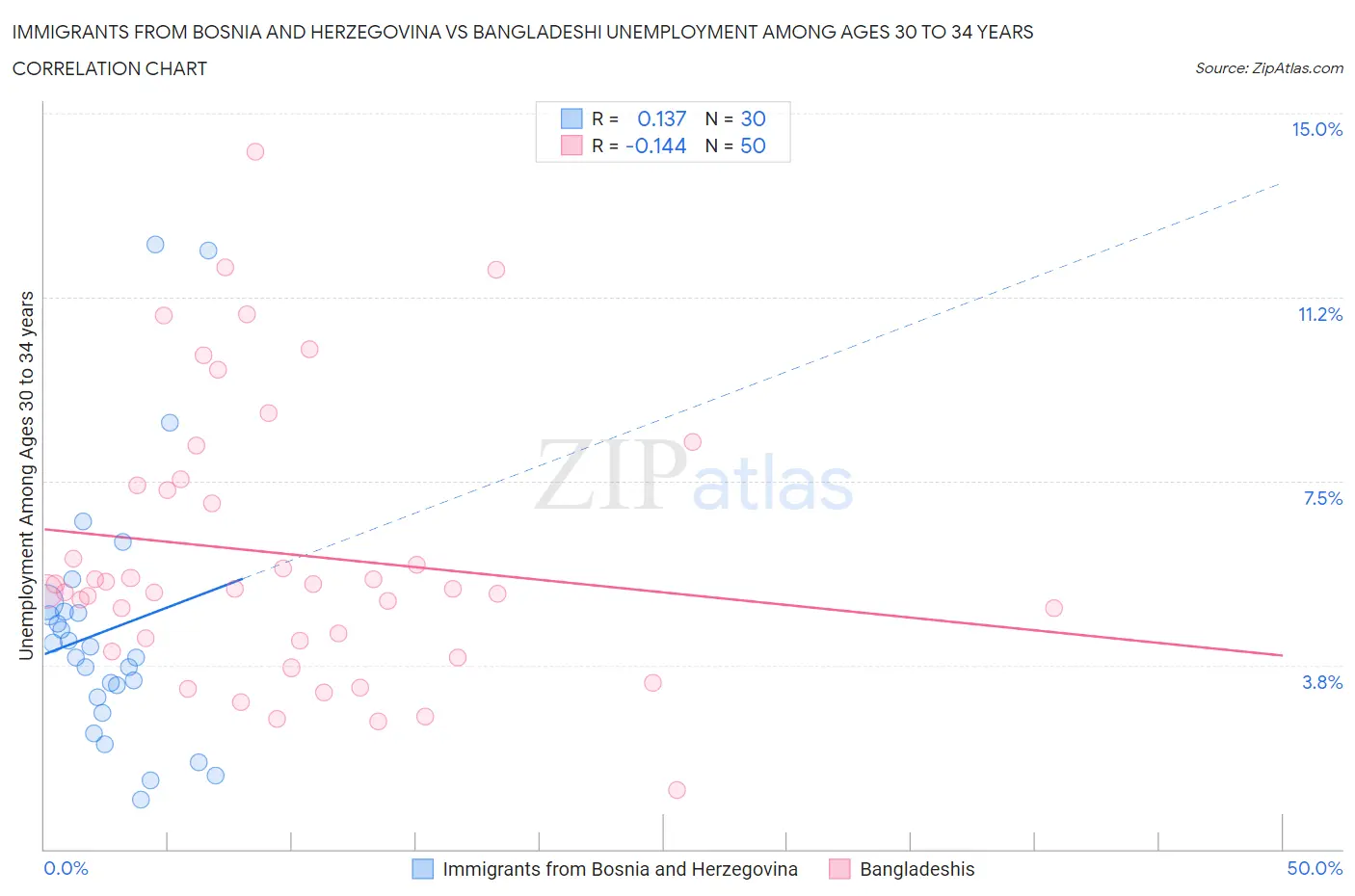 Immigrants from Bosnia and Herzegovina vs Bangladeshi Unemployment Among Ages 30 to 34 years