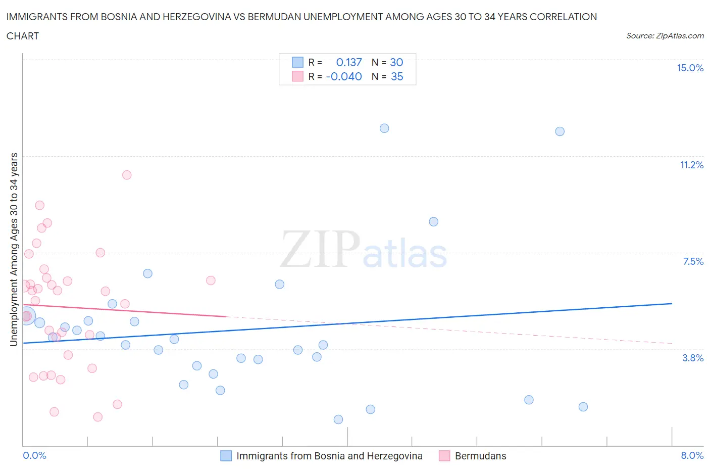 Immigrants from Bosnia and Herzegovina vs Bermudan Unemployment Among Ages 30 to 34 years