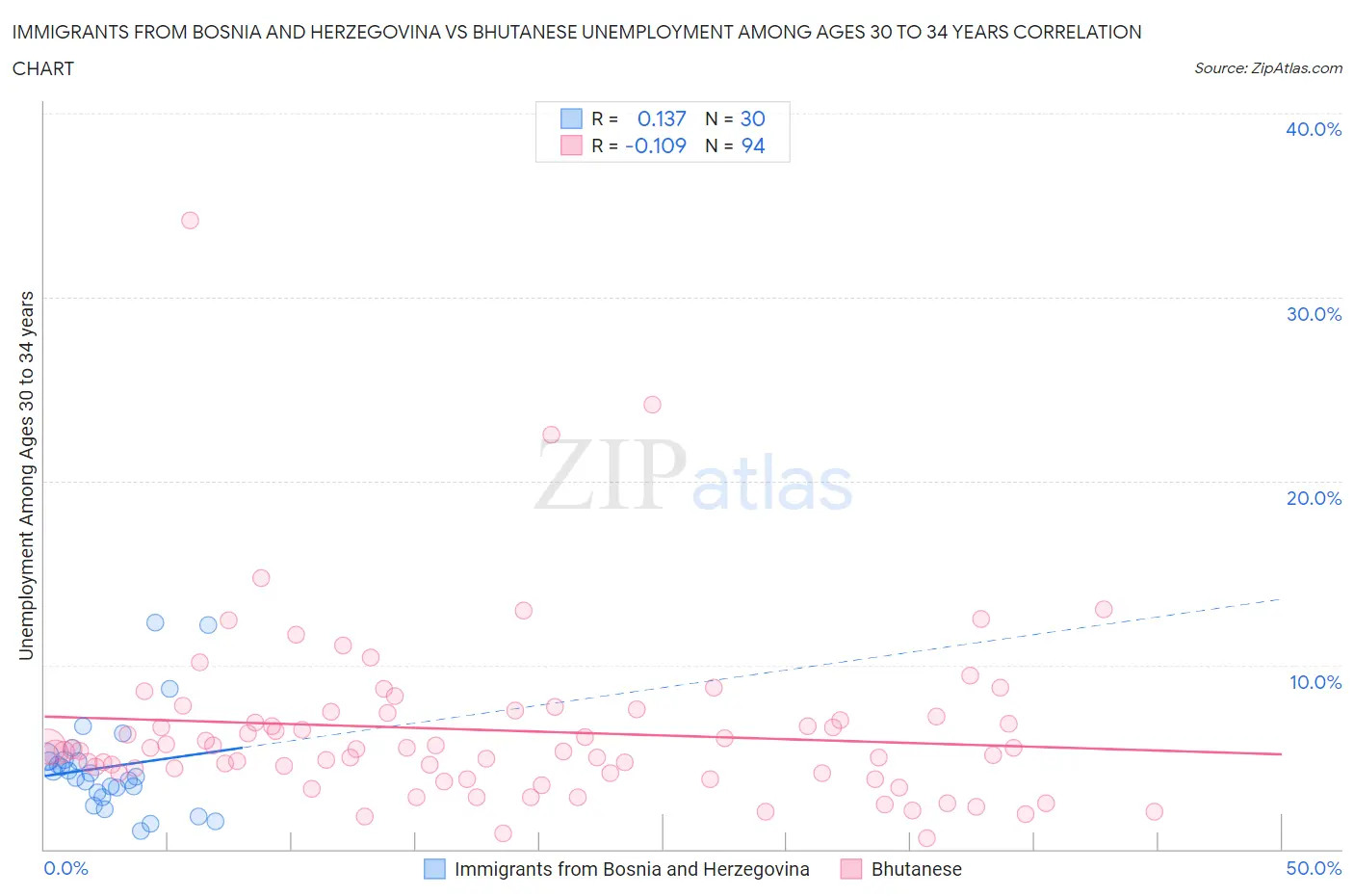 Immigrants from Bosnia and Herzegovina vs Bhutanese Unemployment Among Ages 30 to 34 years