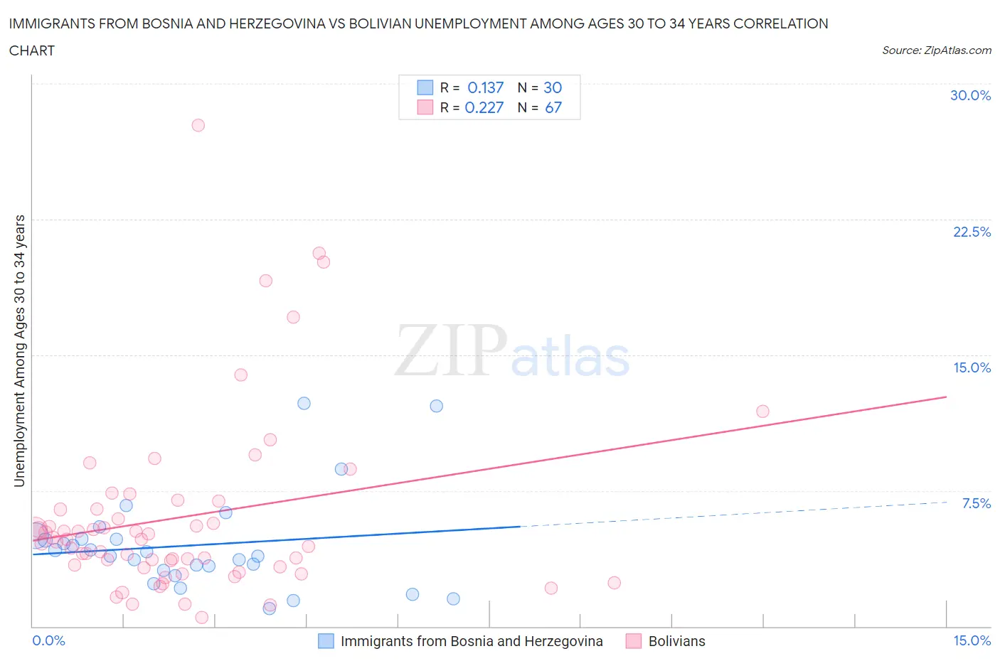 Immigrants from Bosnia and Herzegovina vs Bolivian Unemployment Among Ages 30 to 34 years