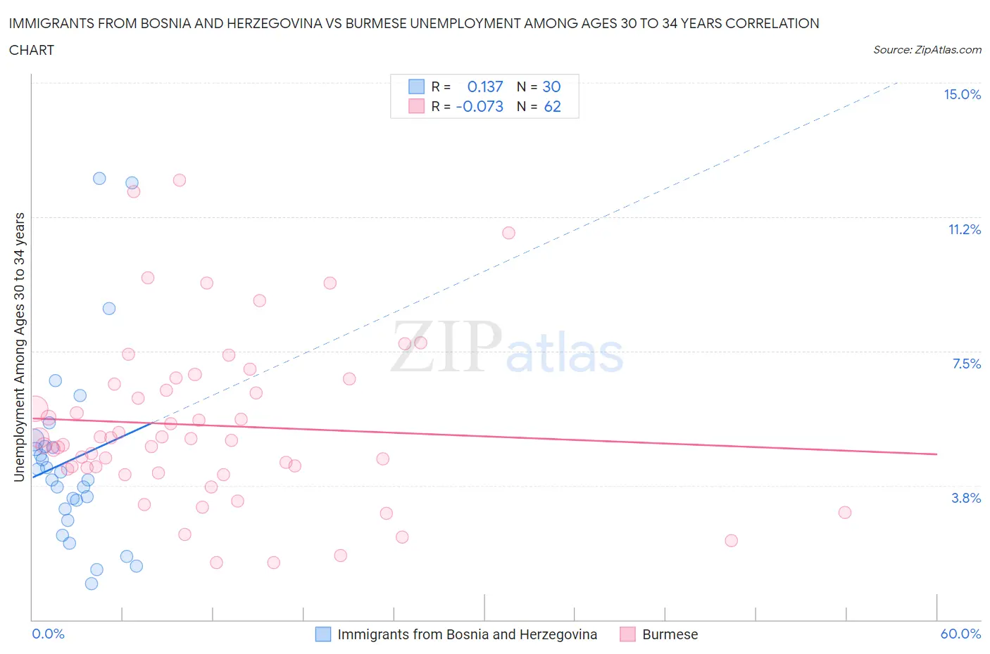 Immigrants from Bosnia and Herzegovina vs Burmese Unemployment Among Ages 30 to 34 years