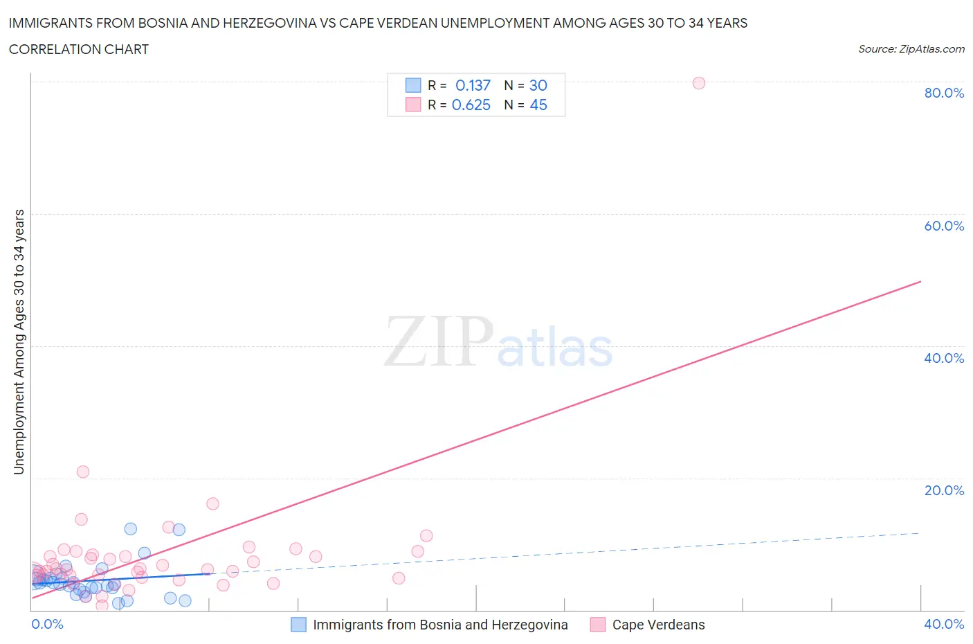 Immigrants from Bosnia and Herzegovina vs Cape Verdean Unemployment Among Ages 30 to 34 years